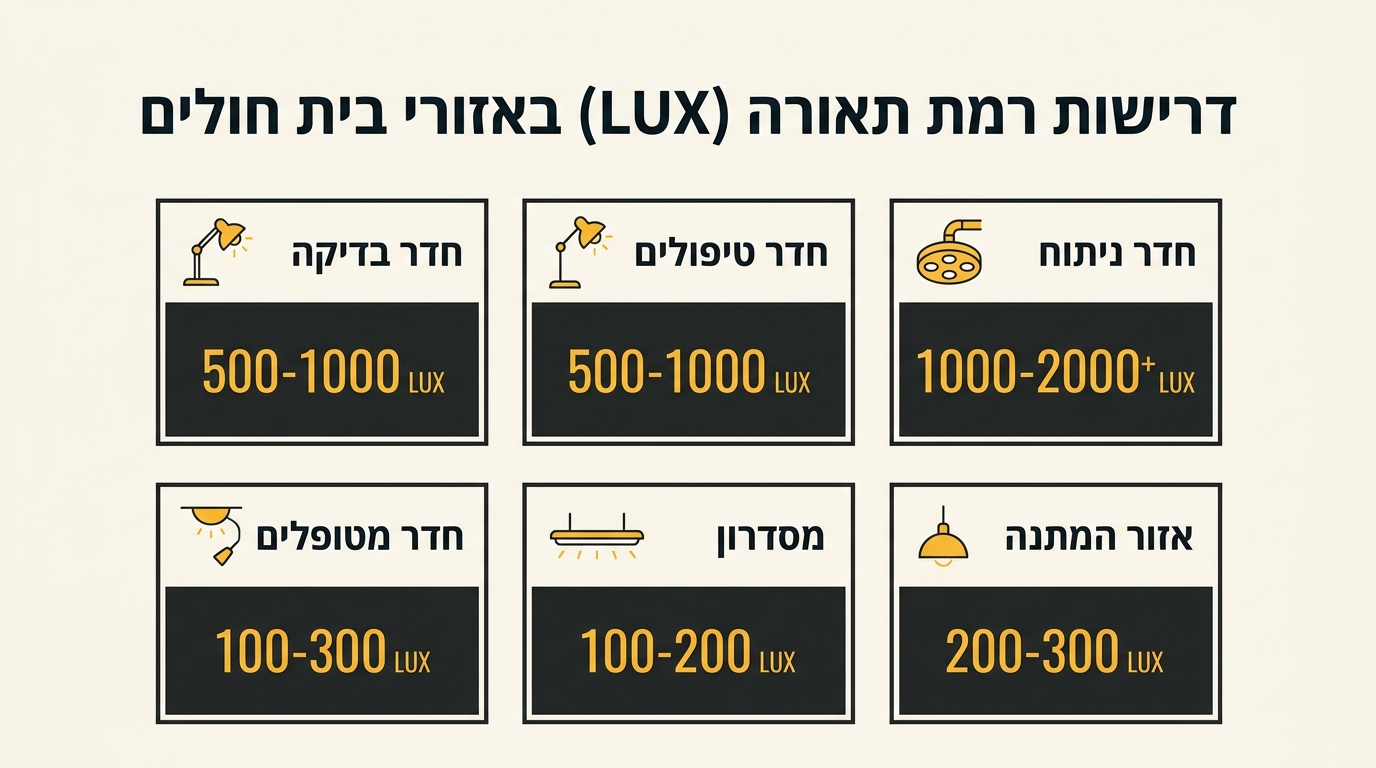 תאורה לבתי חולים ומרפאות: מדריך מקיף לתאורה בריאותית