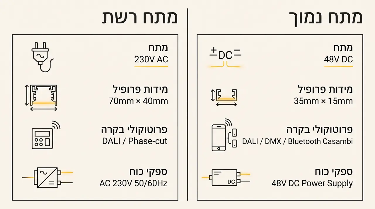 גרף השוואת פרמטרים טכניים בין מערכת פסי צבירה 48V למערכת 220V